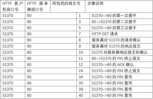 計(jì)算機(jī)網(wǎng)絡(luò)實(shí)驗(yàn)一 應(yīng)用協(xié)議與數(shù)據(jù)包分析——以電子產(chǎn)品為例